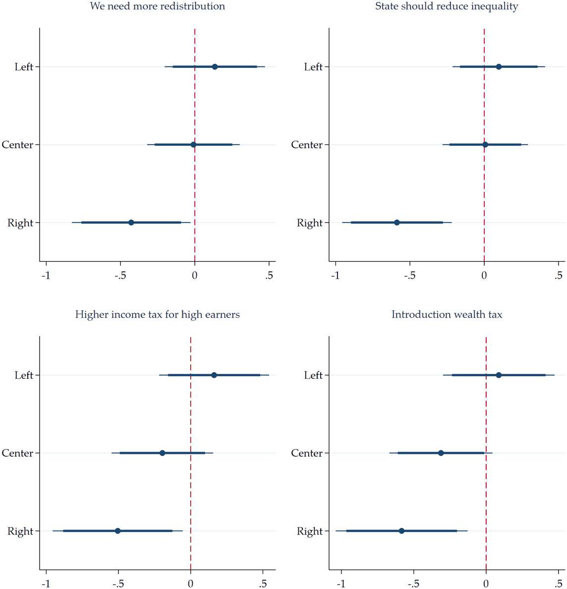 Four coefficient plots showing treatment effects on policy preferences for left, center and right-leaning respondents