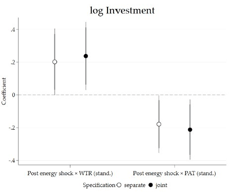 Coefficient plot of log investment on the interaction of the post-energy-shock period with managers' willingness to take risks and with patience