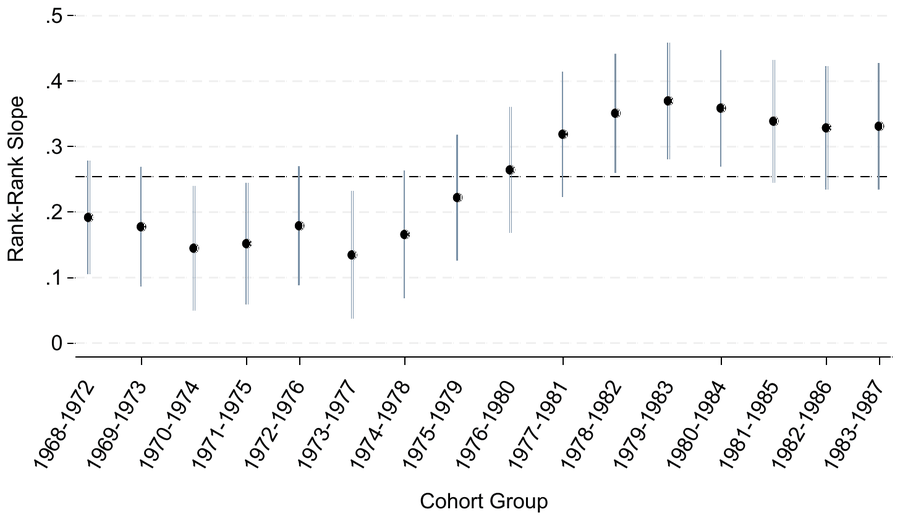 Rank-rank slope estimates rising across birth cohort groups from 1968 to 1987