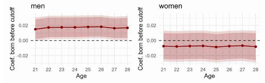 Difference-in-discontinuities coefficients on entering a social-service-related occupation, by age, shown separately for men and women
